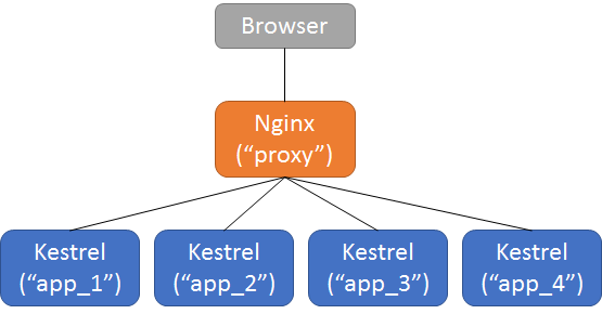 Image of a load balancer with Nginx and Kestrel