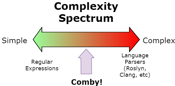 Comby-Complexity-Spectrum