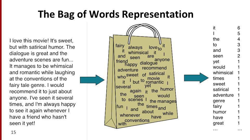 A Bag Of Words Levels Of Language SEP