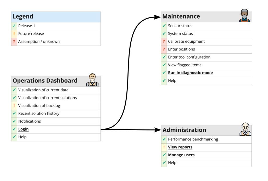 Breadboard with roles and status