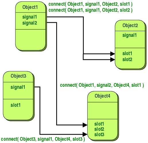 Manage the lifecycle of QObjects in C++ using smart pointers with custom deleters that invoke deleteLater.