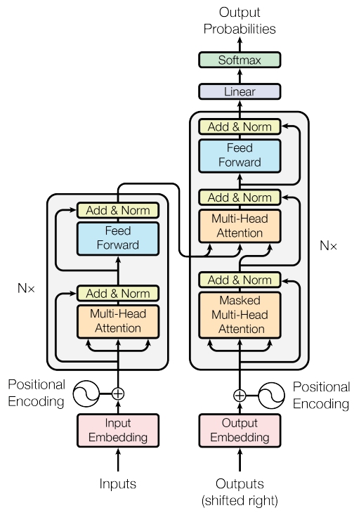 Architecture diagram for the transformer models