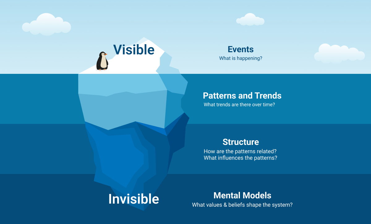 The iceberg model is represented in this illustration. There is an iceberg with levels that range from visible to invisible. Starting from visible and working down to invisible, we have: Events (What is happening?), patterns & trends (What tends are there over time?), structure (How are the patterns related? What influences the patterns?), and mental models (What values & beliefs shape the system?).