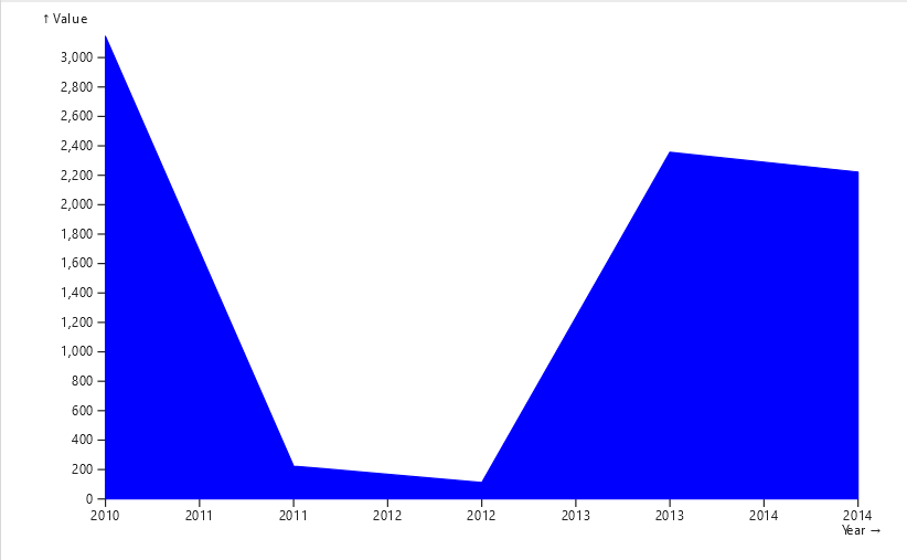 The chart that we are going to build during this article.