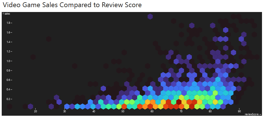 Chart of video game sales compared to review scores