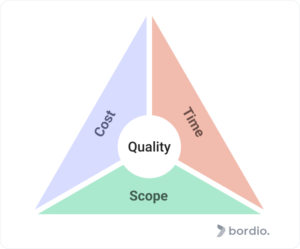 Cost by Scope by Time by Quality