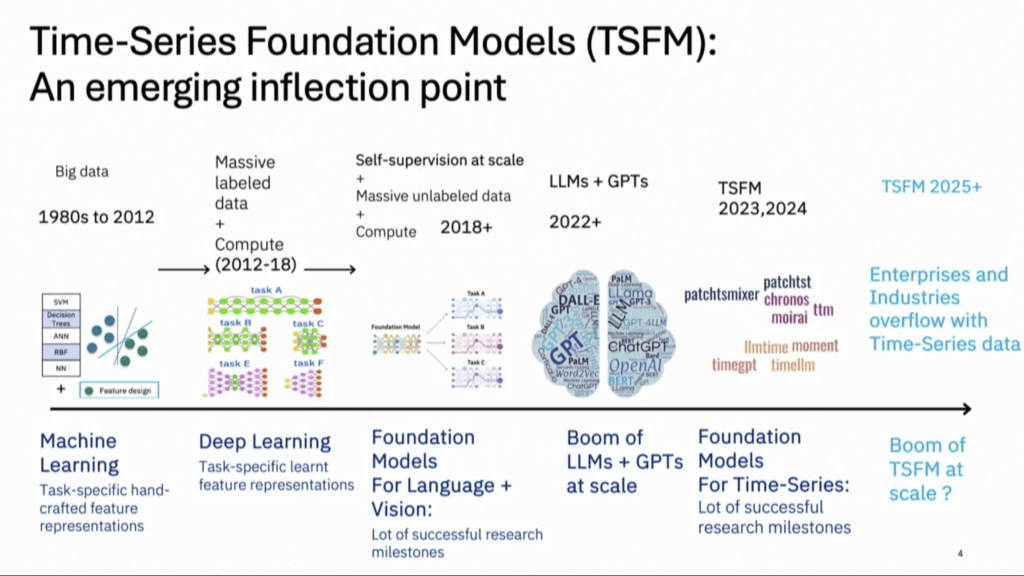 Timeline of time series modeling technology from 1980 to 2025. This slide is from Vijay Ekambaram's talk at NeurIPS 2024