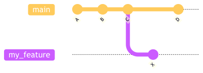 feature branch diagram