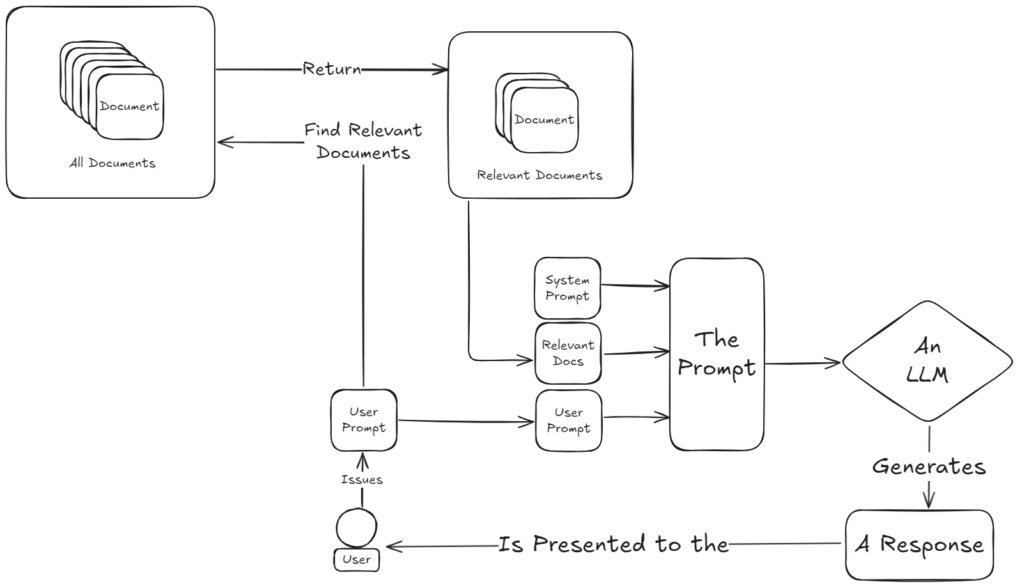 A RAG model showing more detail around how the prompt is constructed.