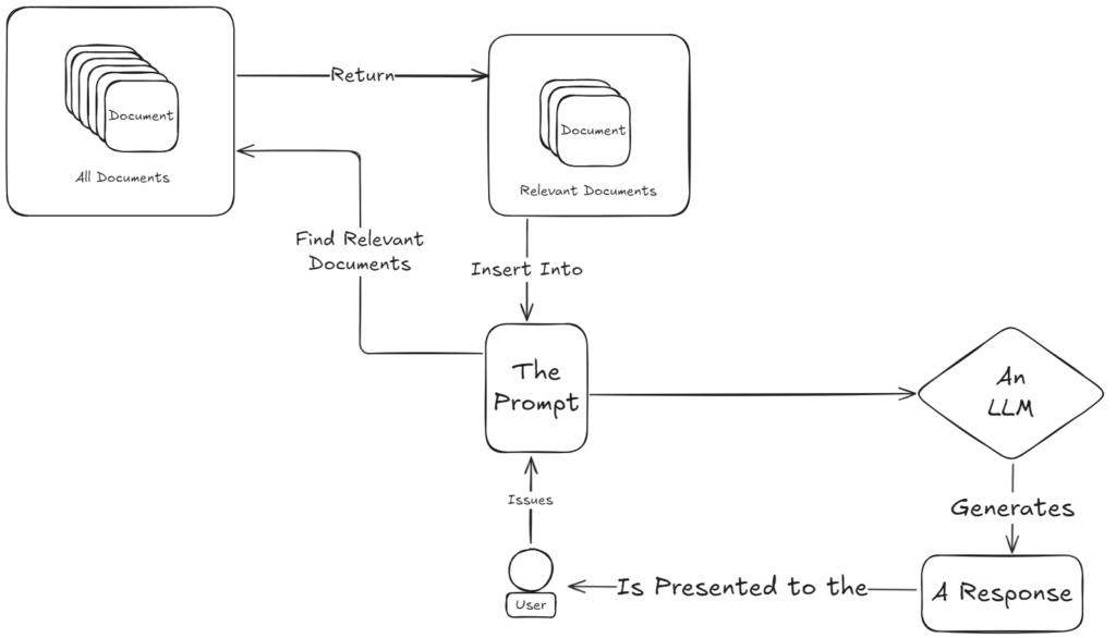 A High level depiction of RAG Systems
