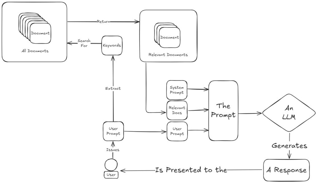RAG system with the retrieval portion more thoroughly expanded, showing how standard information retrieval techniques can be used.