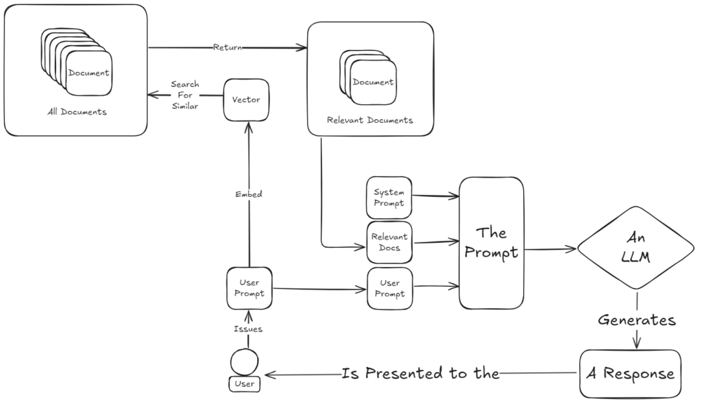 RAG document retrieval done with vector embeddings