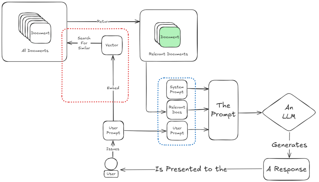 Shows where we can get leverage by doing bespoke RAGs rather than using commoditized solutions.