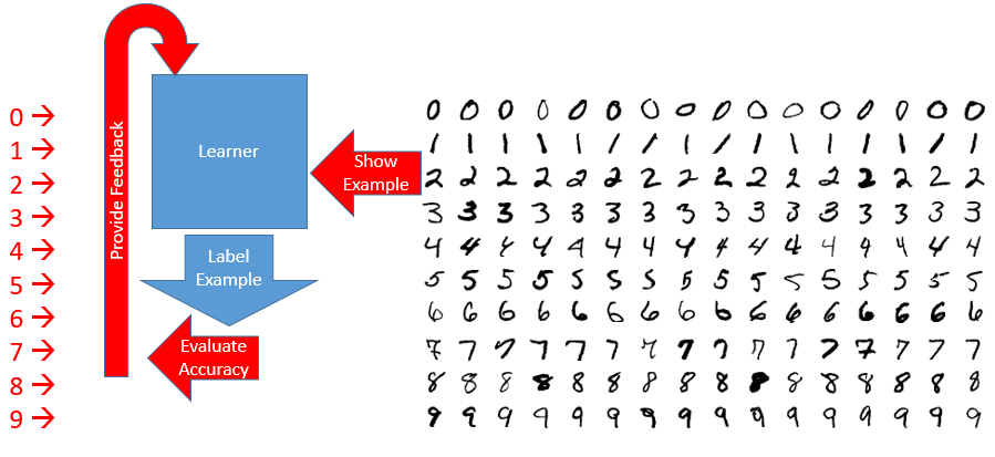 Gross description of machine learning