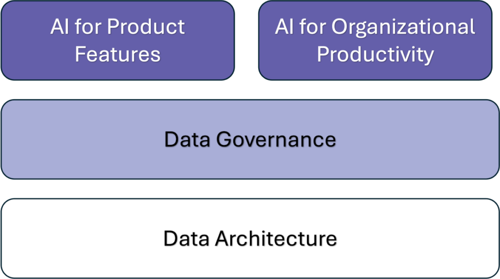 AI features with data governance and data architecture as foundations.