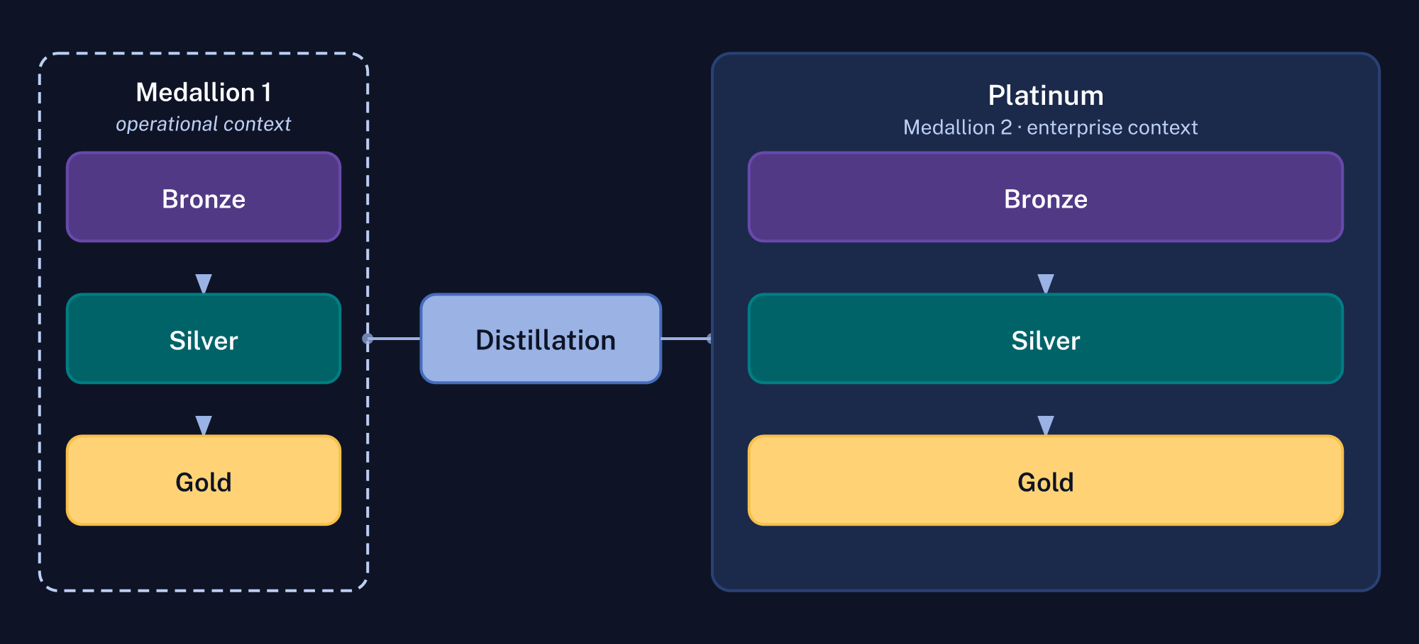 Platinum Medallion diagram