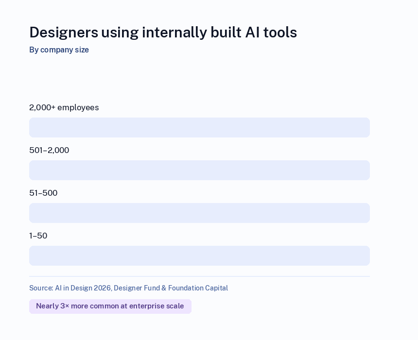 AI tools use by company size graph