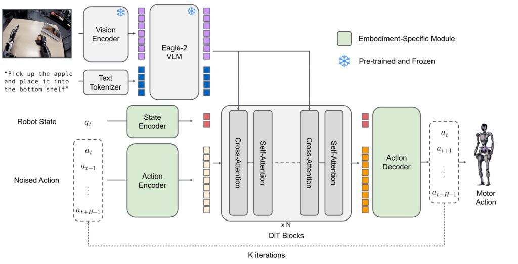 Vision-Language-Action model architecture
