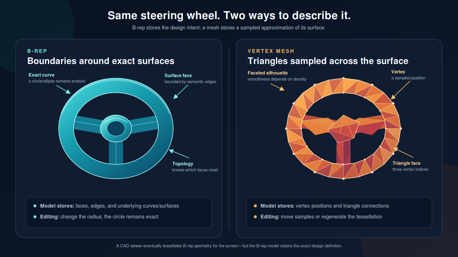 A diagram comparing B-rep CAD data versus vertex mesh data, using a steering wheel object rendered as each in turn. The B-rep wheel is smooth, defined by the curves of circles, cylinders, and other primary shapes. The vertex wheel is a bunch of triangles approximating the shape.