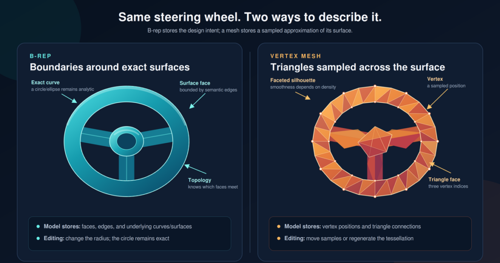 A diagram comparing B-rep CAD data versus vertex mesh data, using a steering wheel object rendered as each in turn. The B-rep wheel is smooth, defined by the curves of circles, cylinders, and other primary shapes. The vertex wheel is a bunch of triangles approximating the shape.